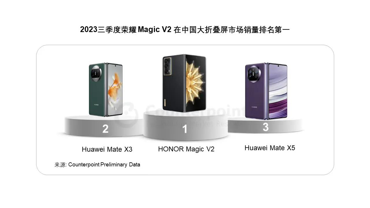 第三季度折叠屏中国市场份额中，荣耀Magic V2第一、华为Mate X3第二，