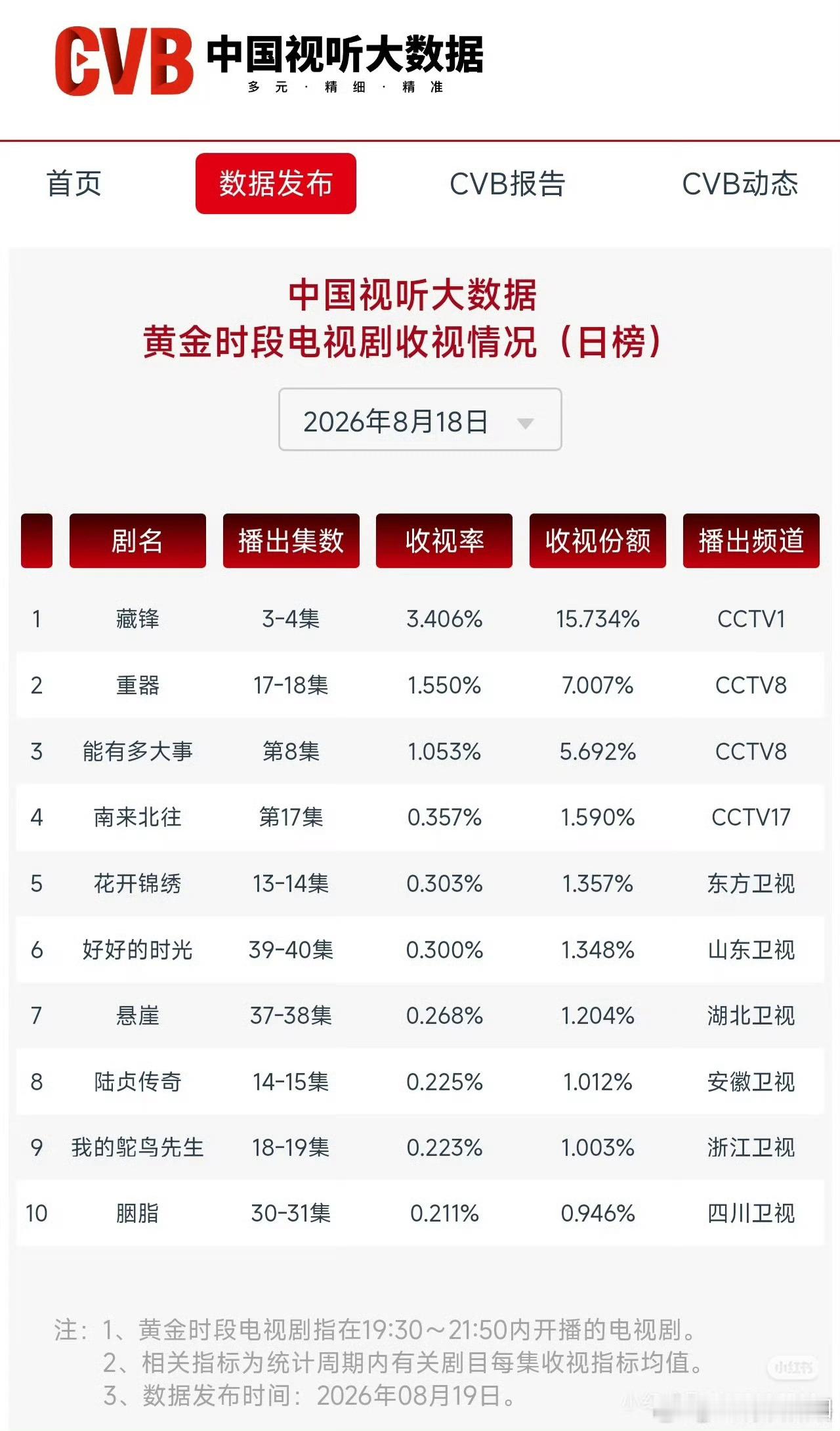 我勒个豆少年时代2直接把湖南卫视给带飞榜了