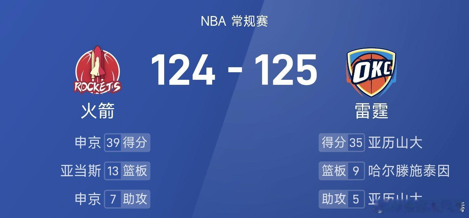 火箭vs雷霆 双加时雷霆125-124战胜火箭。亚历山大得到35分5板5助率队取