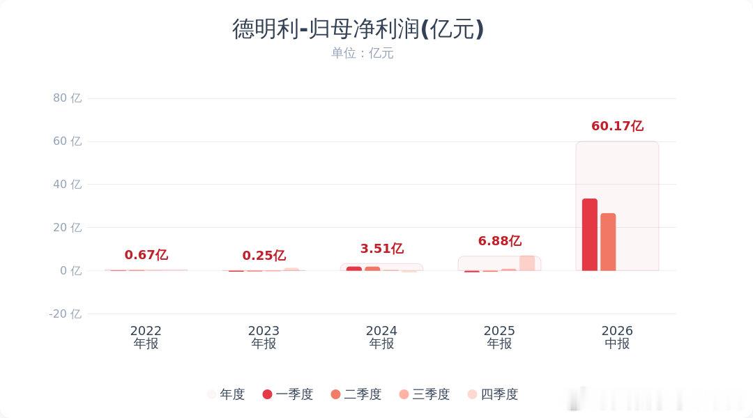 德明利扭亏为盈【德明利上半年净利润60.17亿】8月27日，德明利(001309