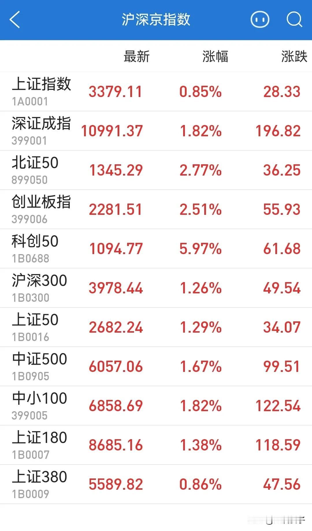 今天有多少朋友赚了指数没赚钱的呢？不过这样也好，先把指数突破去年10月8日的高点