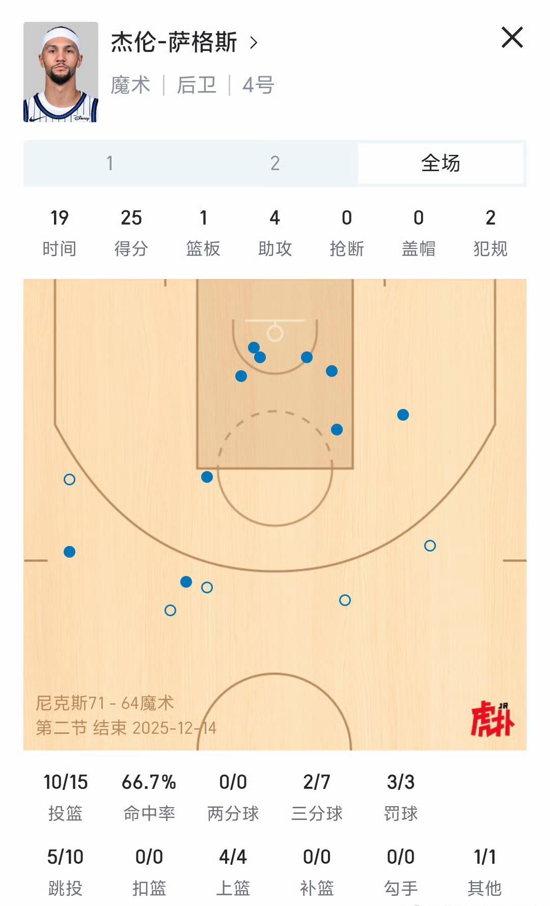 他轰下38分，但决定比赛的，是最后4分钟他没得分的96秒。
你看到的是布伦森全场