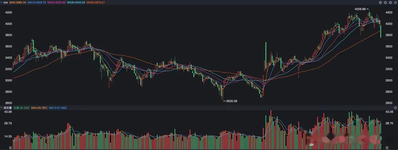 重磅趋势解读：本轮大跌是洗盘不是终结，A股新一轮主升浪正在酝酿本周A股连续急跌，