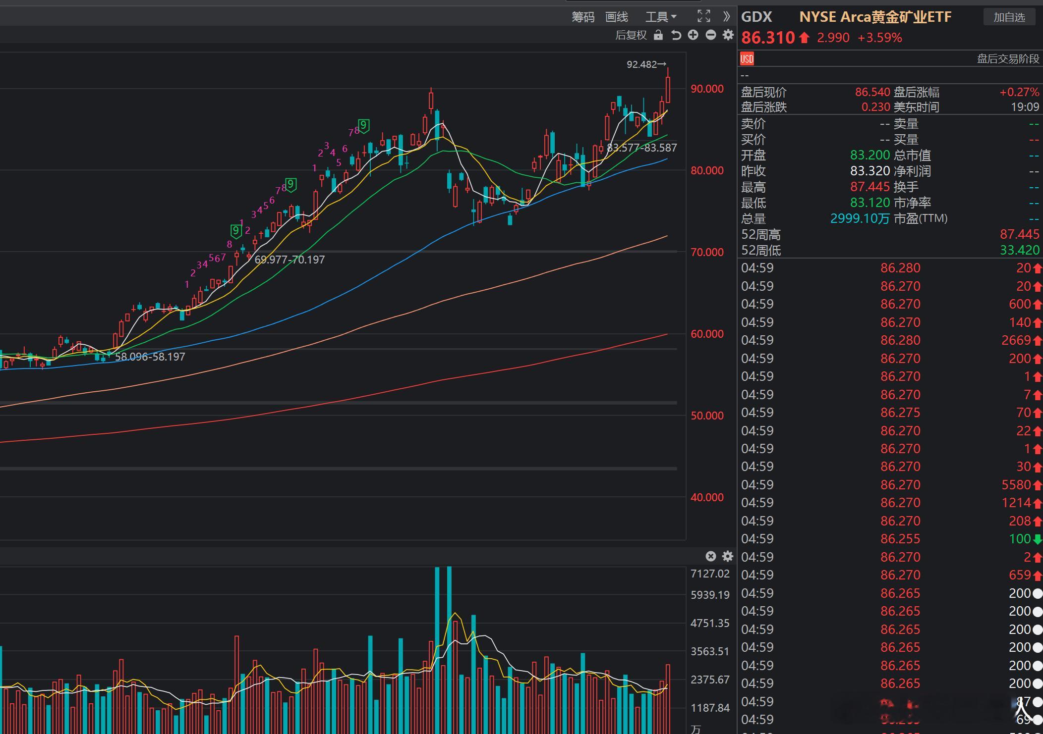 美股金矿ETF GDX 历史新高，3倍做多金矿ETF GDXU大涨10.8%。 