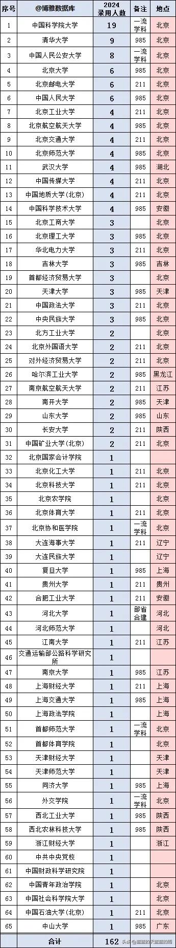 公安部事业单位2024录用生源高校名单，出炉！几乎都是硕博生