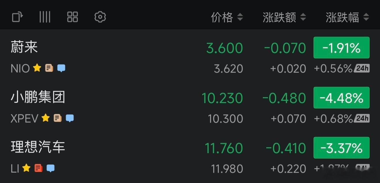 蔚来、小鹏、理想造车三傻美股股价又破新低了！要我说就应该早点从美股退市，等着被摘