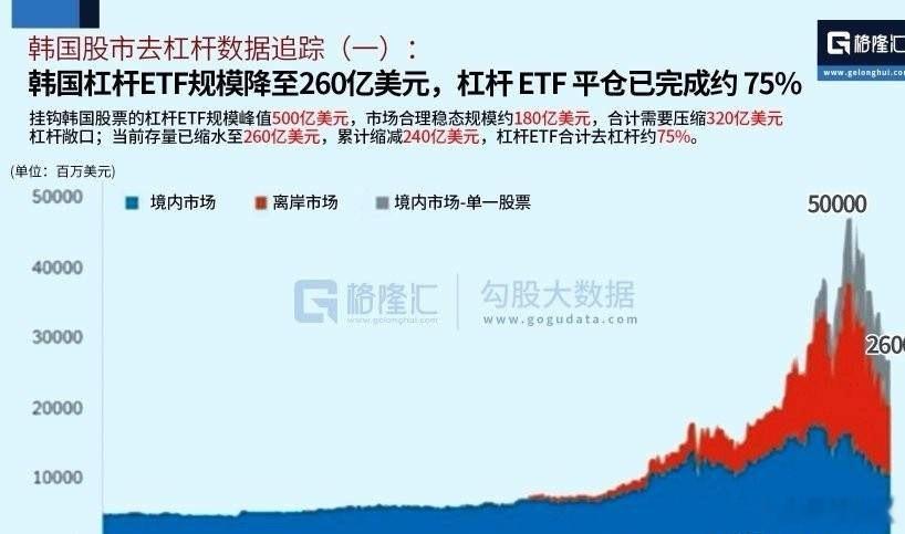 韩国股市杠杆风险快消除了，今天A股大涨的也跟这个有关之前韩国KOSPI指数从高点