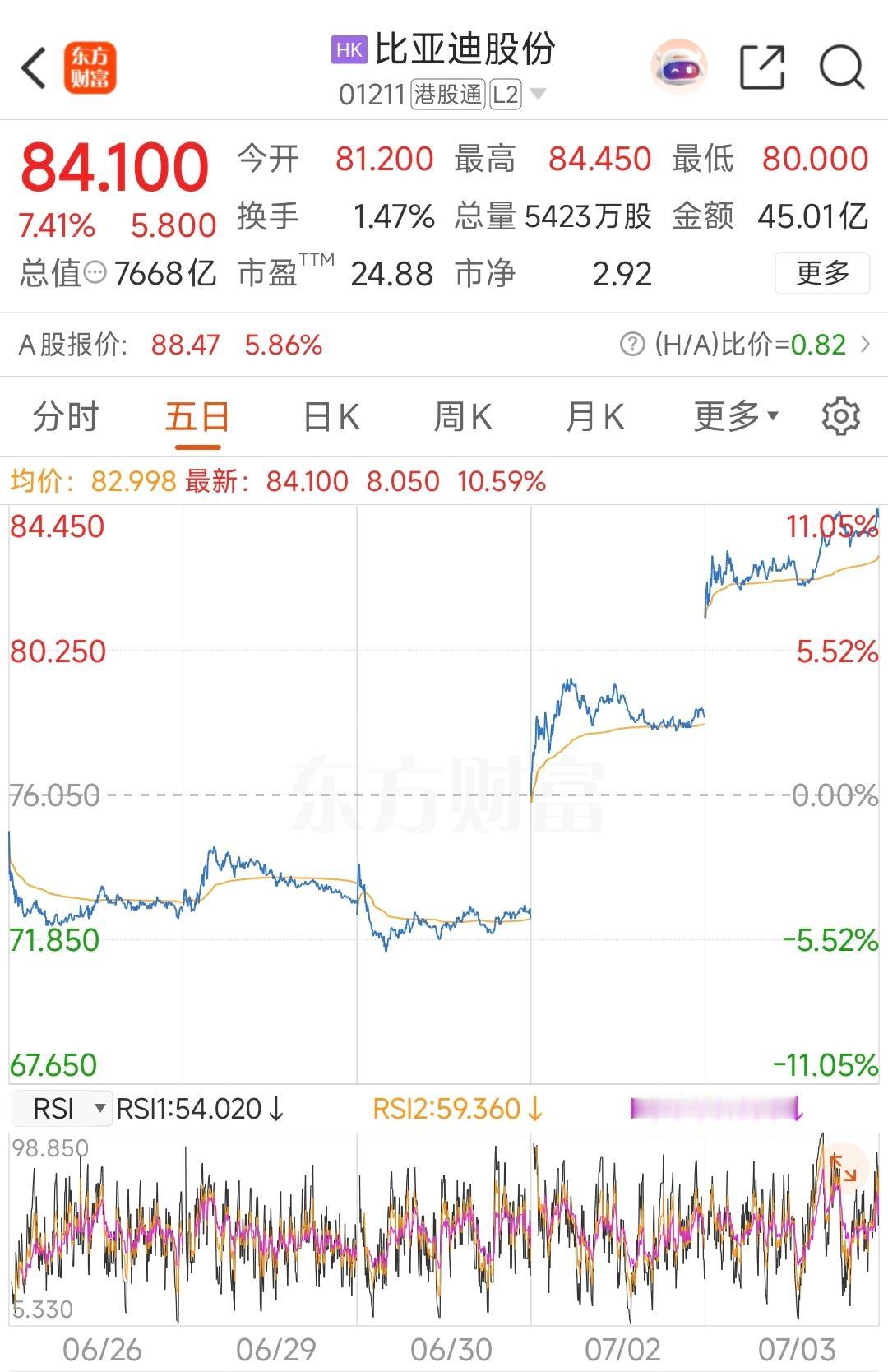 厉害了，比亚迪近期股价连续大涨，7月2日盘中一度涨近10%，次日再涨超7%，市场