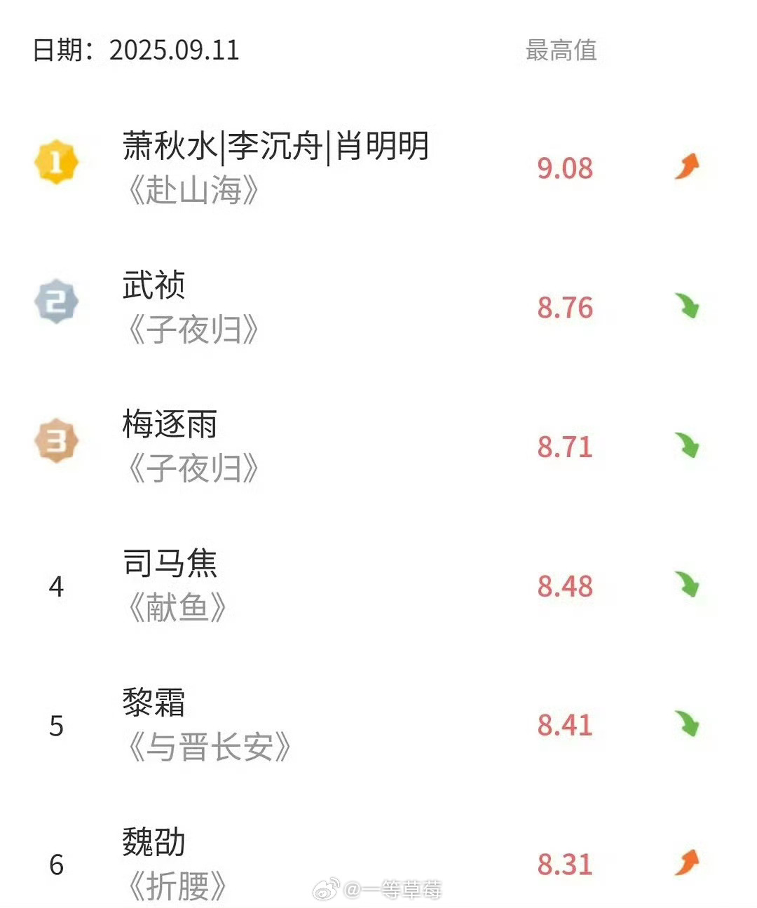 成毅赴山海V榜首日即登顶 ​​​