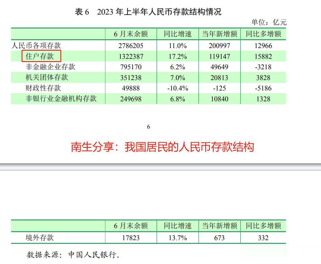 我国居民：人均存款提升至9.367万元，人均贷款上涨至5.565万元

源自我国
