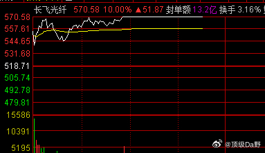 长飞无愧于光通信光纤龙头呀，连绵不绝~ 