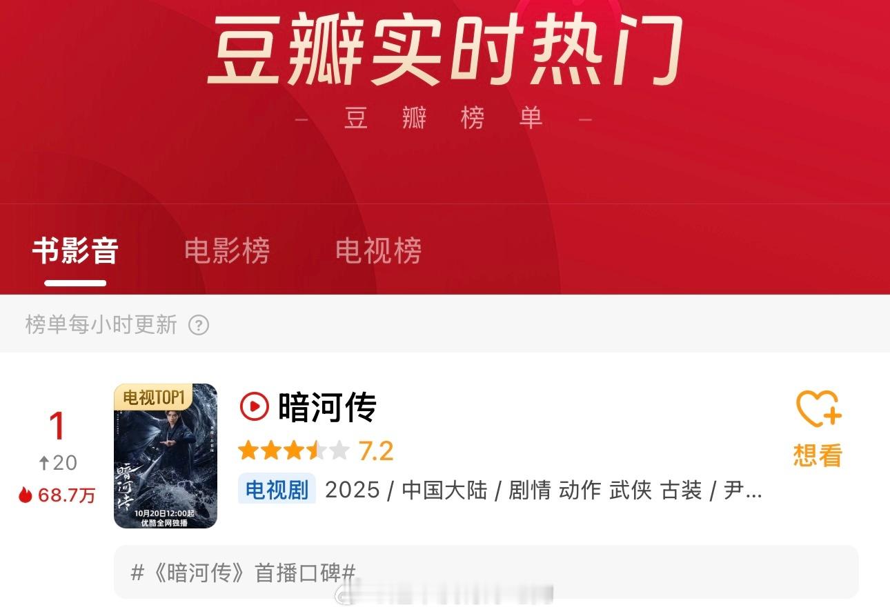 龚俊暗河传登顶豆瓣热门第一了！ 