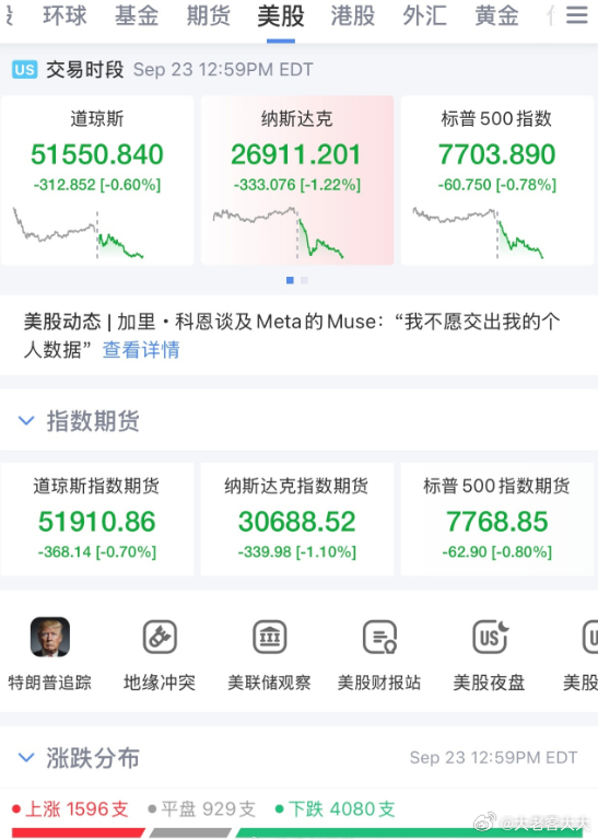 每天摸鱼打卡周四一早醒来，看到美科技股集体大跌，压力转移到大A这边，今天又是中秋