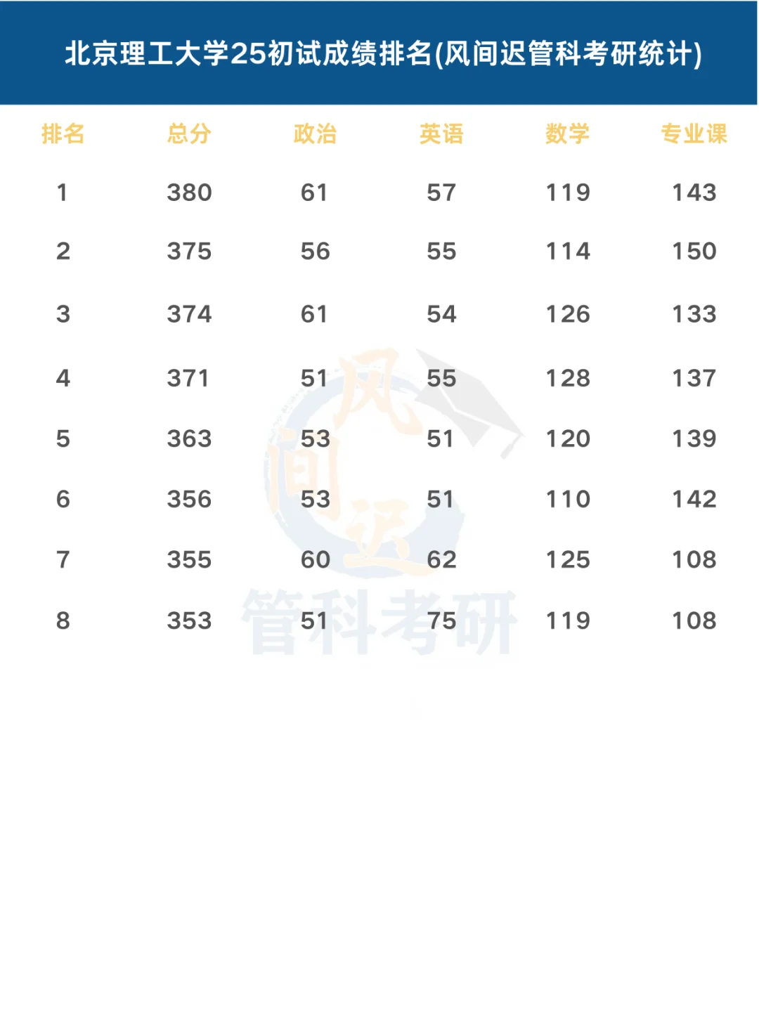 北京理工大学25管科初试成绩排名（非官方