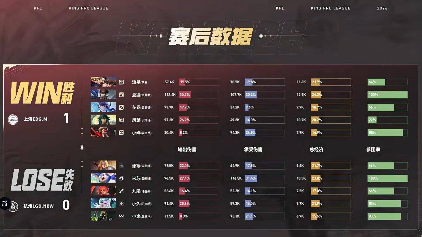 LGDNBW对战EDGMEDGM先拿一局1:0LGDNBW夏凌赵云获得本局MVP