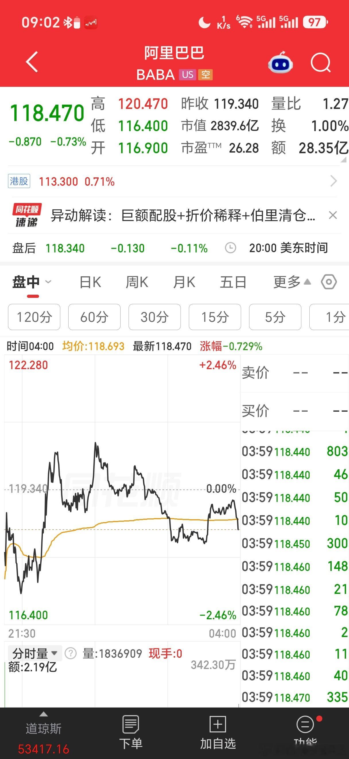 美股阿里巴巴跌0.73%，出现止跌，看来下跌动力来自港股市场而非美股。利空消息有