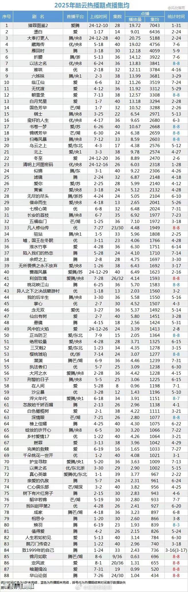 2025剧集酷云热播期点播/全端集均 ​​​