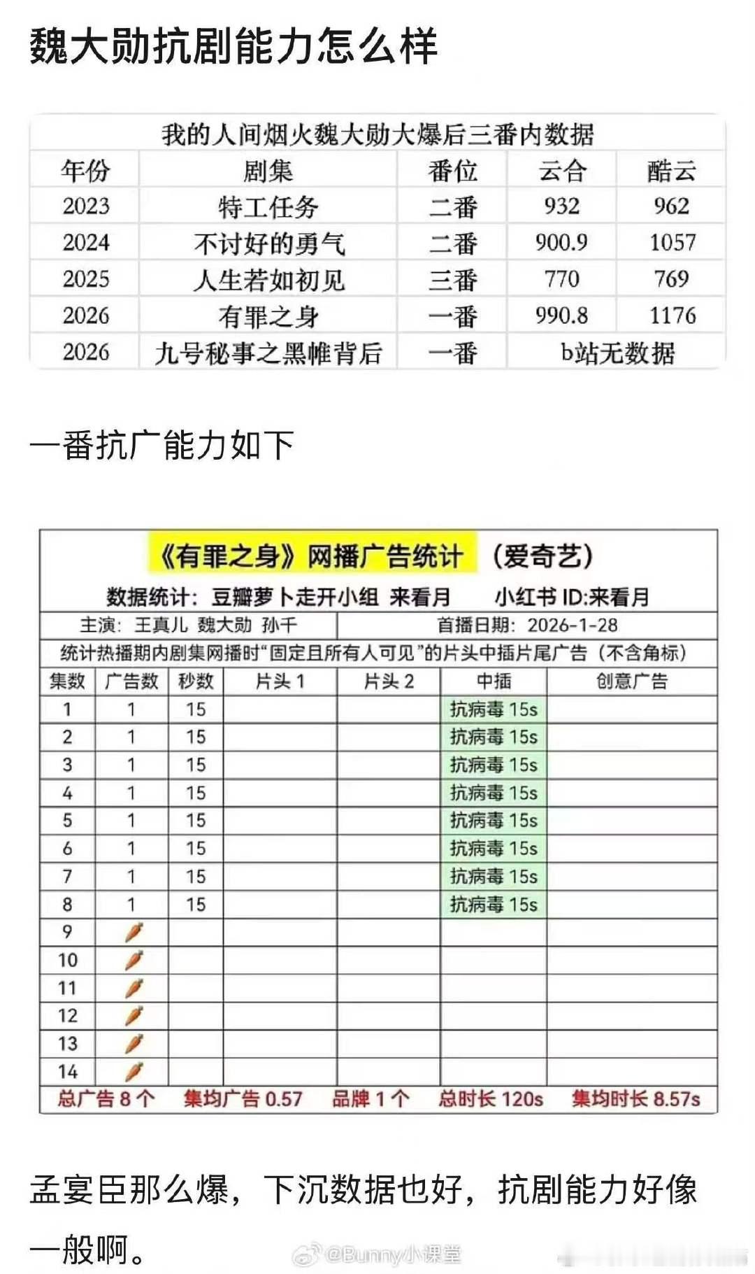 魏大勋扛剧能力魏大勋演技口碑魏大勋三番内数据🈶，扛剧能力也可以吧，演技口碑是真