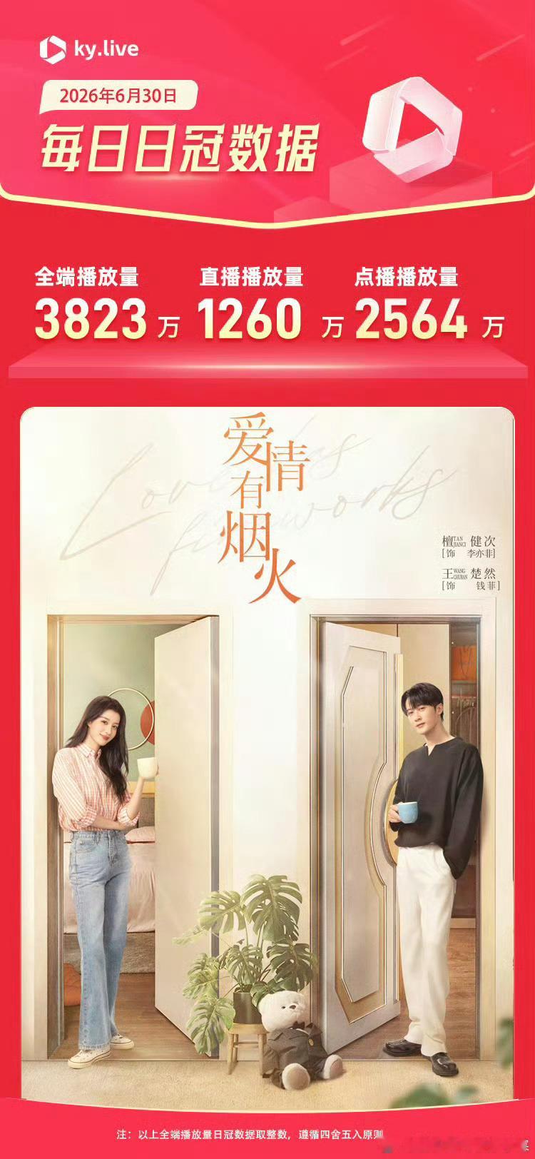爱情有烟火登顶 | 檀健次李亦非 檀帝杠剧杠杠滴！！！恭喜檀健次李亦非🎉🎉