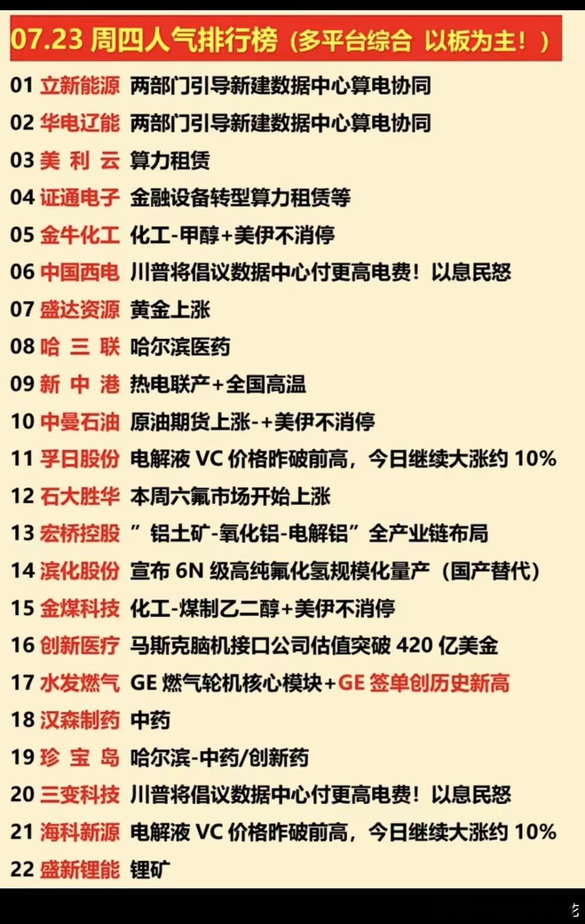 7.23周四  涨停板股票+人气热度榜！1.数据中心，算电协同2.化工-甲醇3.