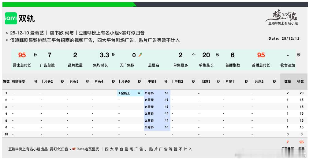 虞书欣、何与双轨 开播，首播6集招商2品牌，7广，总时长95s舆情对招商影响还是