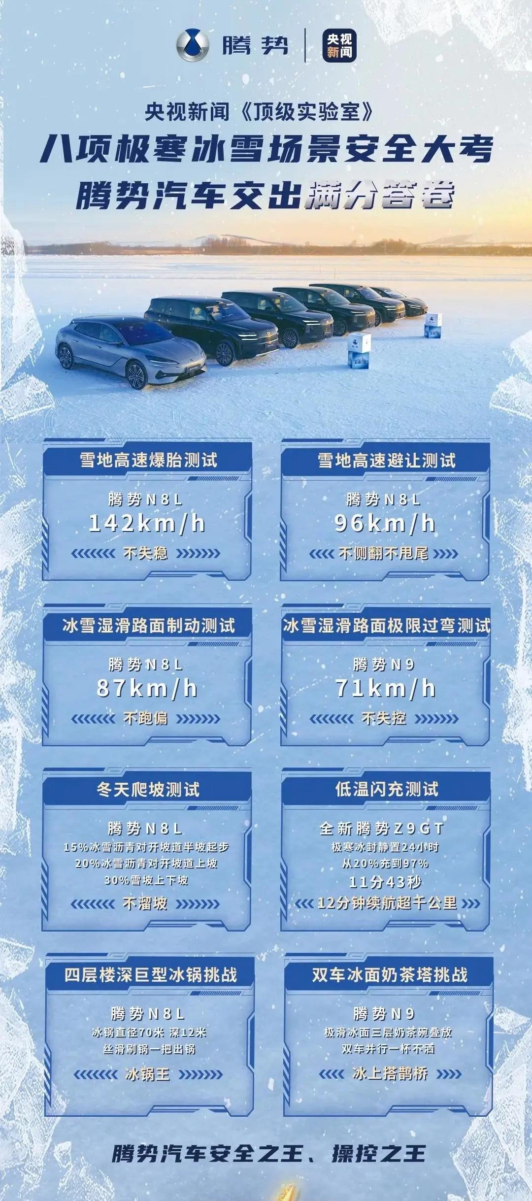 以后比亚迪不用看懂车帝脸色了，央妈给咱试过了。
近期，央视新闻《顶级实验室》，在