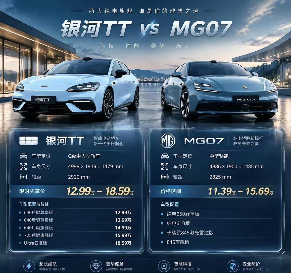 吉利也慌了，连夜改配置价格
面对名爵MG07打出的超高性价比，银河TT上市直接改