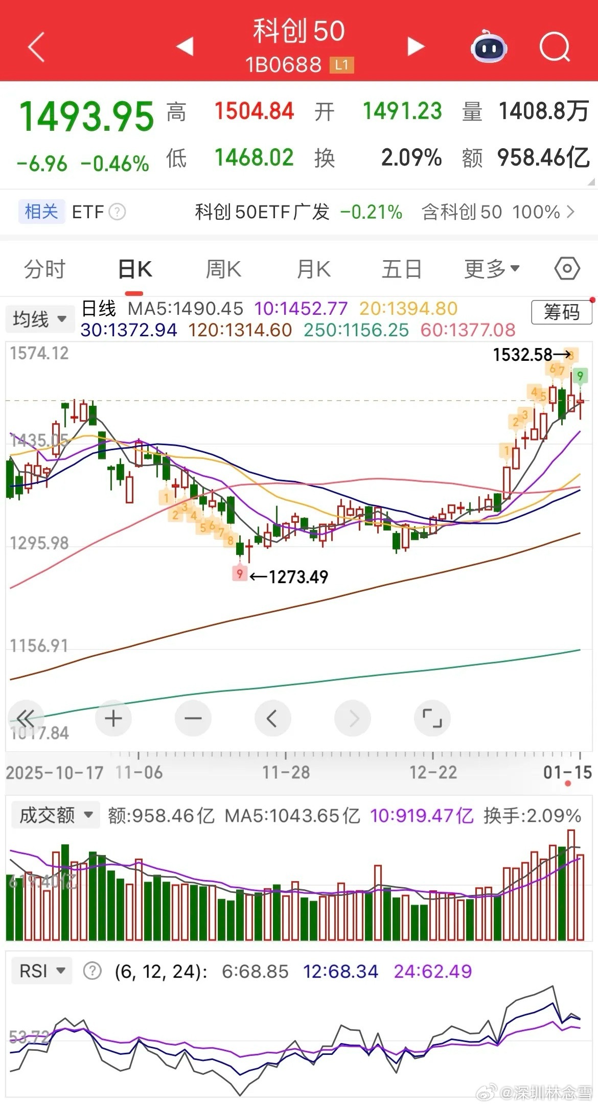 市场探底回升信号明确 半导体设备引领主线行情今日A股呈现探底回升态势，两市成交缩