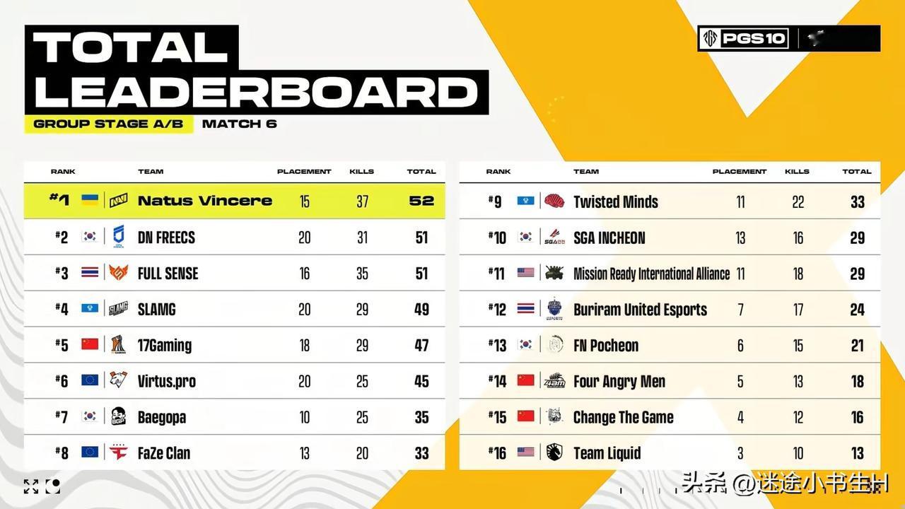 17稳，4AM、CTG危！
PGS10全球系列赛小组赛首日比赛结束！
NAVI第