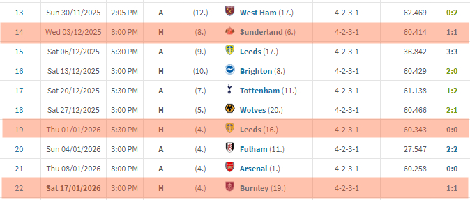 自 1980-81 赛季以来，首次在联赛中面对三支升班马的主场比赛全部未能取胜 