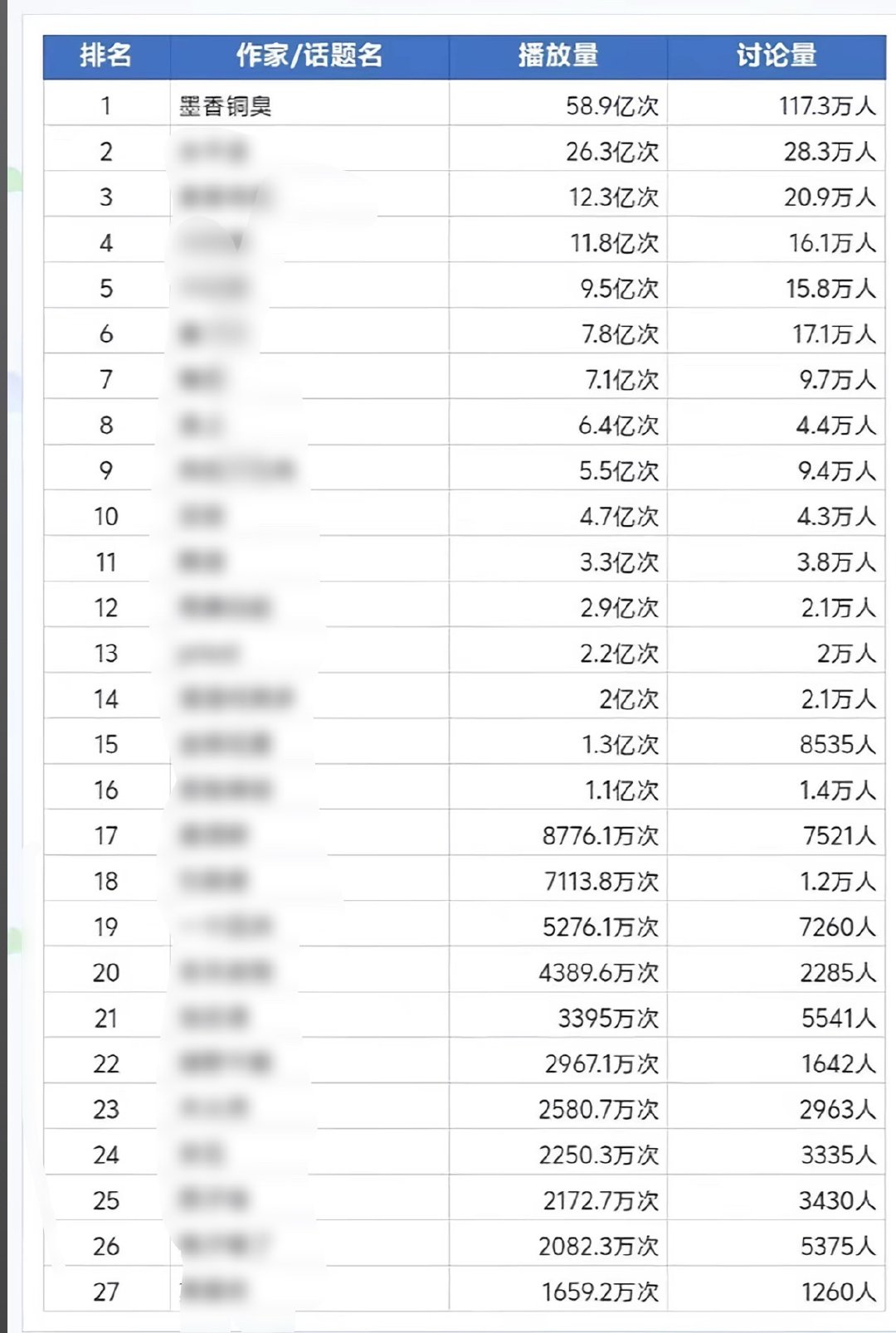 断层32.6亿，墨香铜臭在第一很想你要做就只做第一   （ks数据📊 ​​​