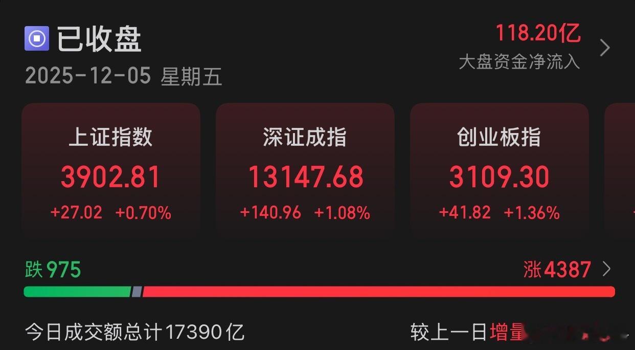 12.5收评:A股三大指数今日探底回升，截至收盘，上证指数涨0.7%，报收390