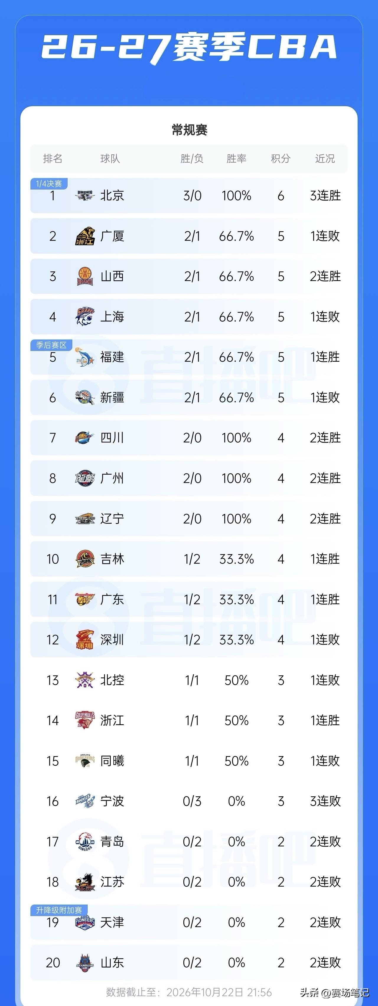 10月22日CBA常规赛第3轮战报：北京主场狂胜深圳创队史纪录，广东主场大胜广厦