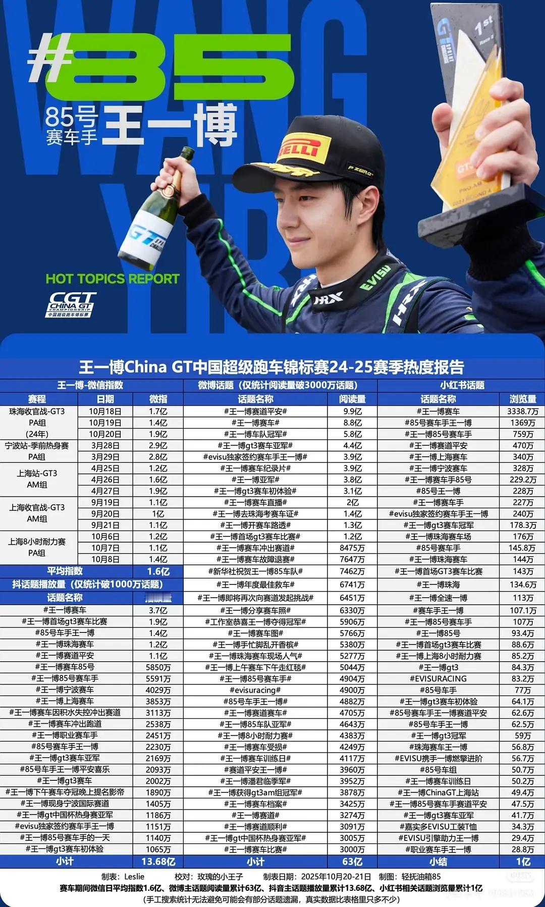 王一博赛车跨界破圈层流量爆光表现，真正的跨圈爆，全方位爆王一博ChinaGT24
