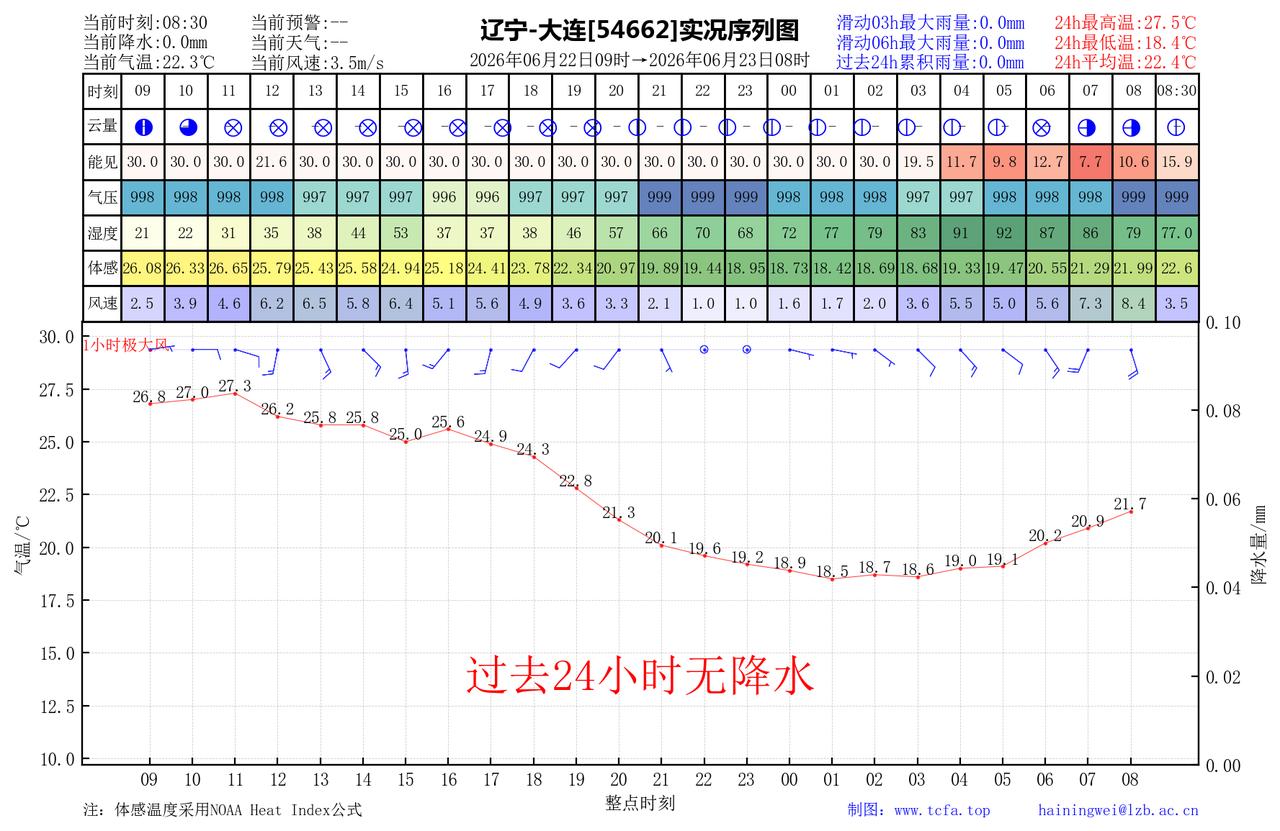 昨日官方预报：大连6月22日白天到夜间多云间晴，夜间有雾，偏南风3到4级，最高气