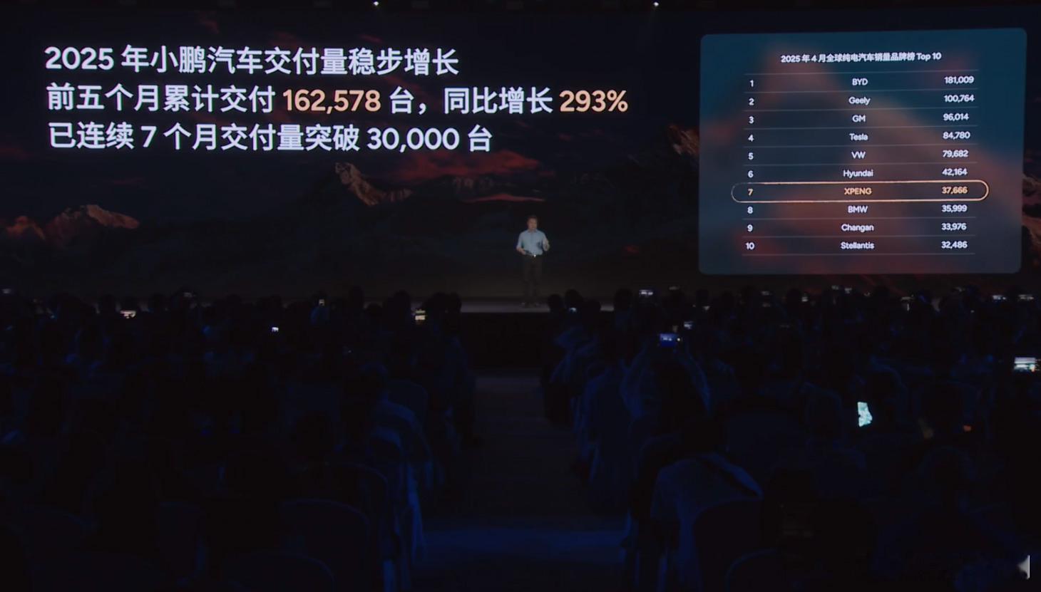 2025 小鹏前五个月累计交付162578台，同比增长293%，今年小鹏确实挺稳