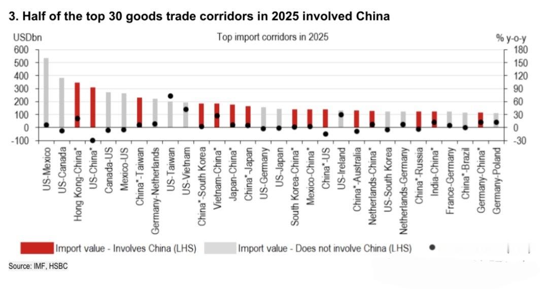 汇丰研究认为，2025年全球货值最高的30条双边贸易走廊中有15条涉及中国，覆盖