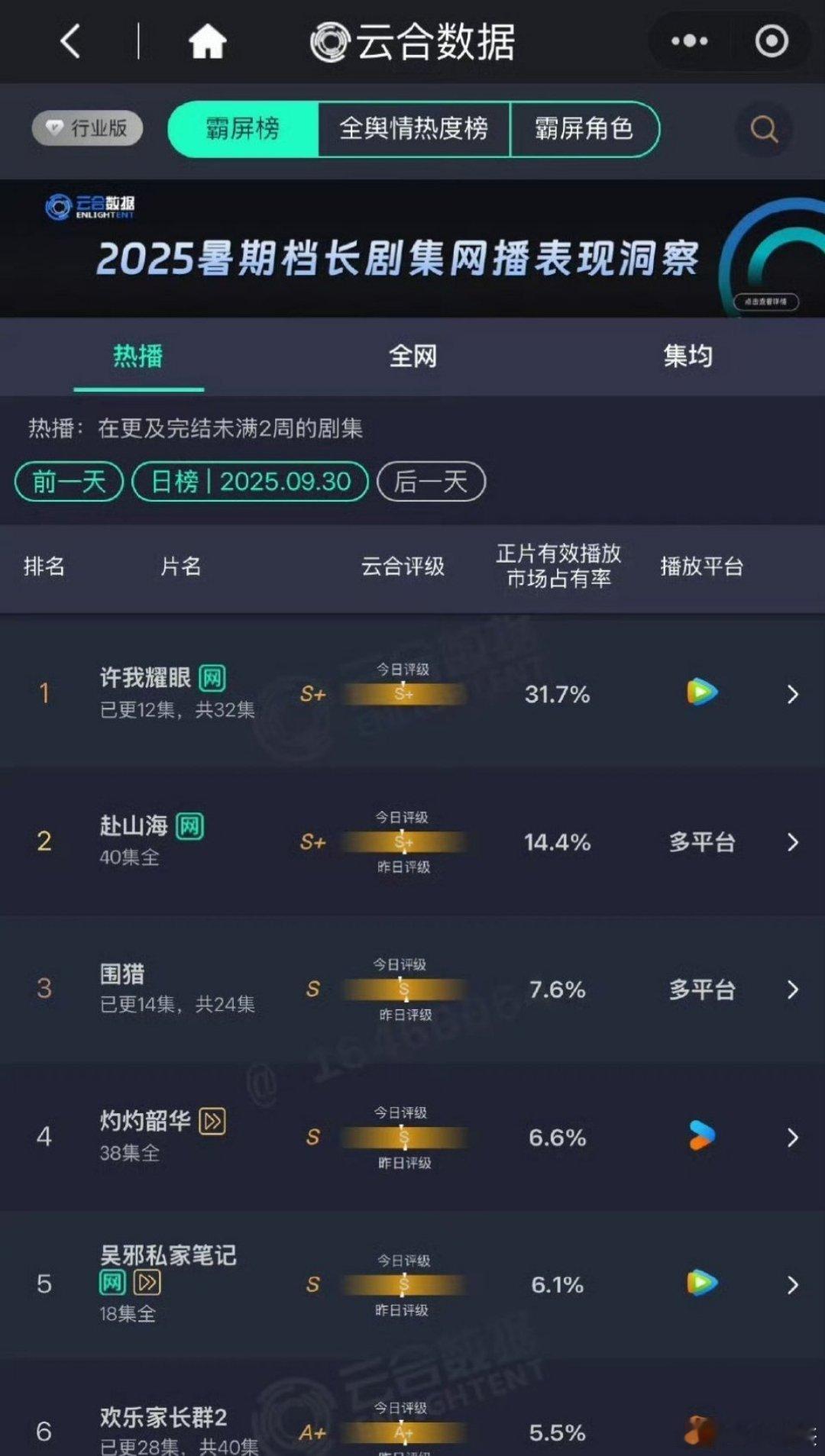 昨天云合占比破30%，今天平台热度破31000，看最后能到哪许我耀眼 ​​​