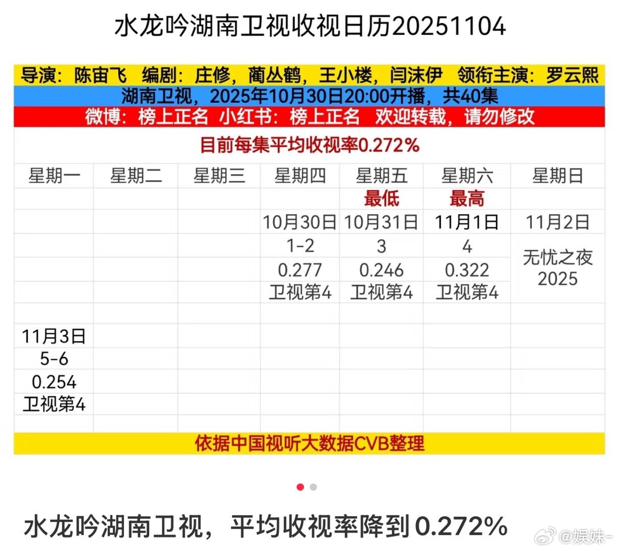 收视率看看就行了，先网后台就说明更注重网播，年初的国色芳华也是瞎排，粉丝都守不住