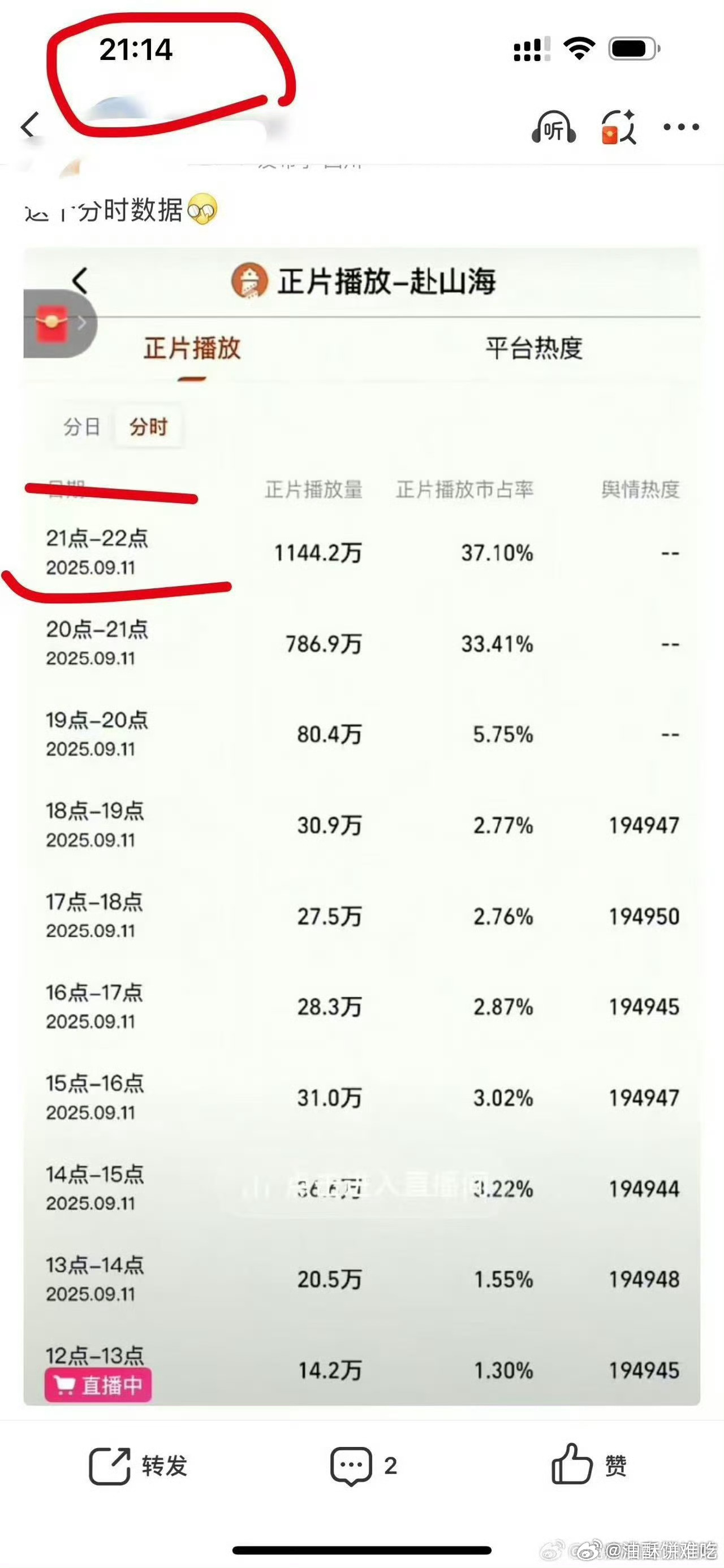我不成了，9点出10点的播放量，剧内剧外都穿越啊 ​​​