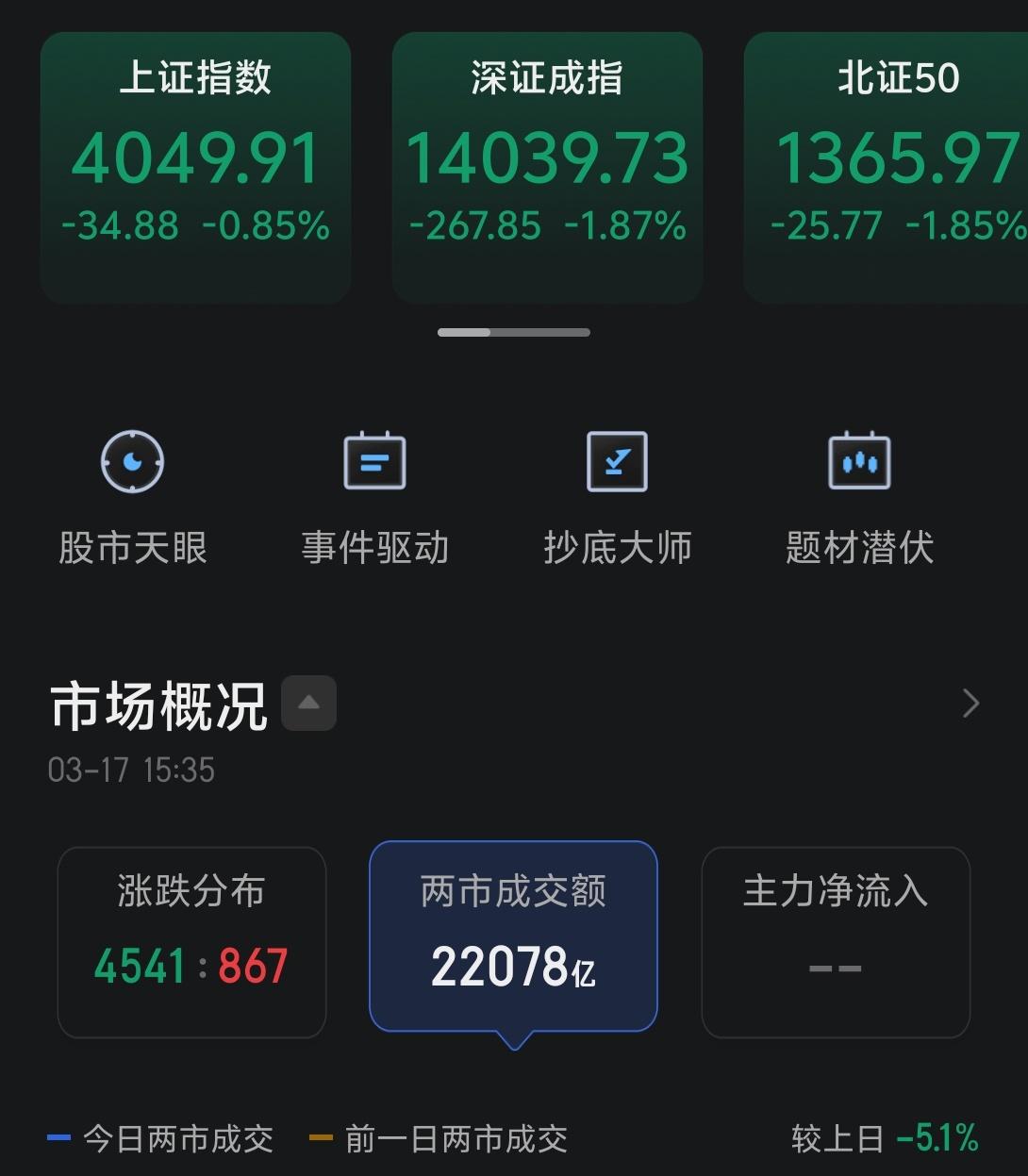 今天三大指数缩量下跌，主要还是受中东影响。今天上午走的还是可以的，有一波反弹，港