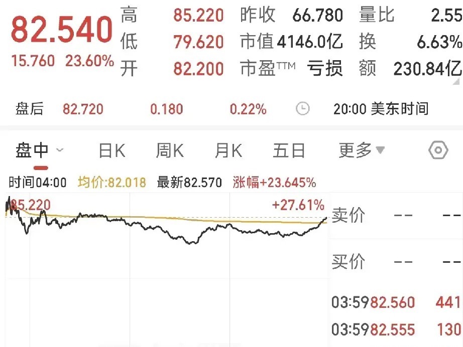周末重磅！外围双利好落地，科技股狂涨23%，下周A股要变天！周末全球资本市场重磅