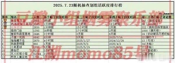 POP留声机你看到了可以给我投一下吗☺️谢谢！🙏以下是文字部分。斗半划组活跃度