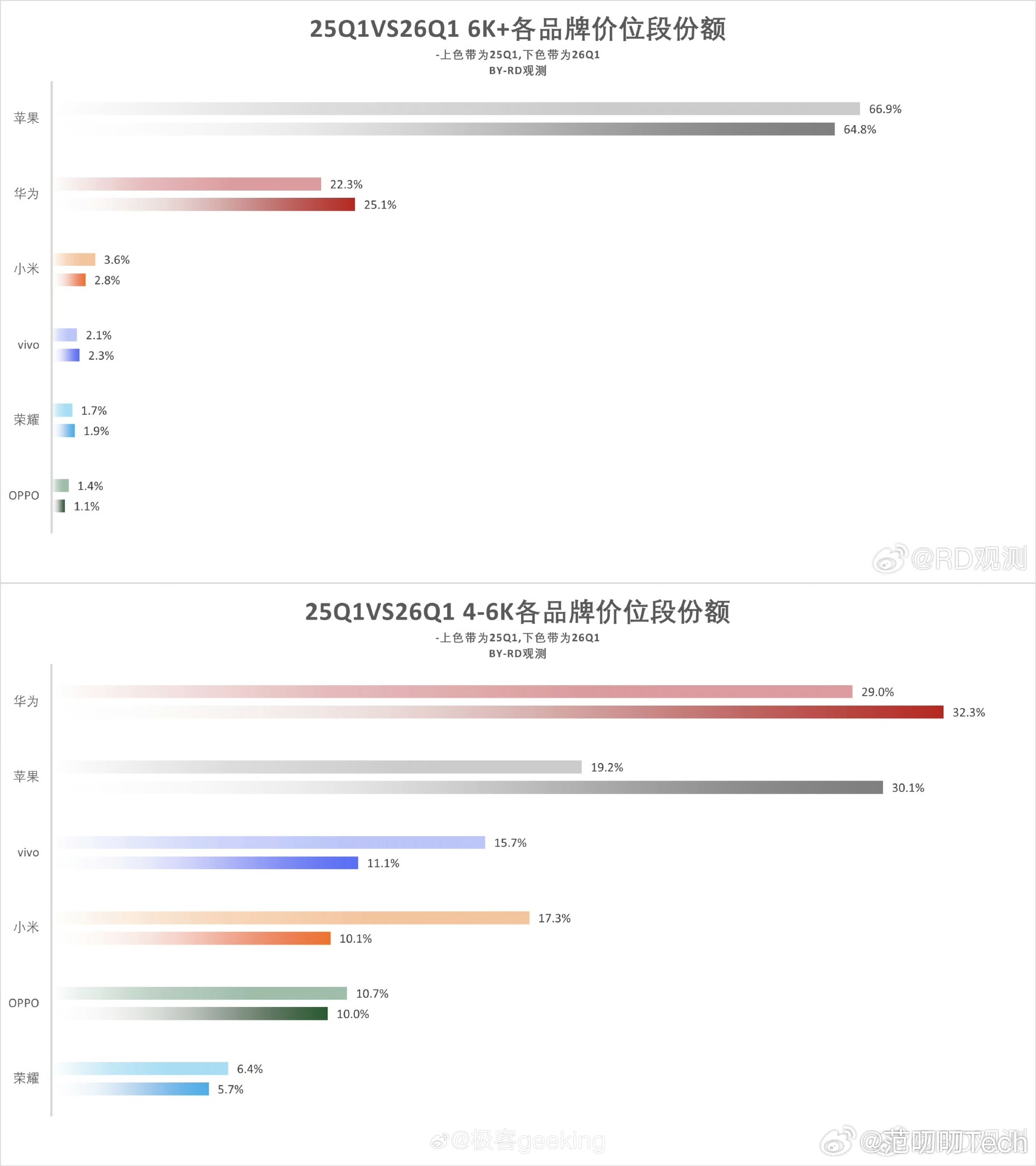 苹果占高端手机销量65%国产手机喊了多少年高端化，结果苹果在高端市场的份额还涨到
