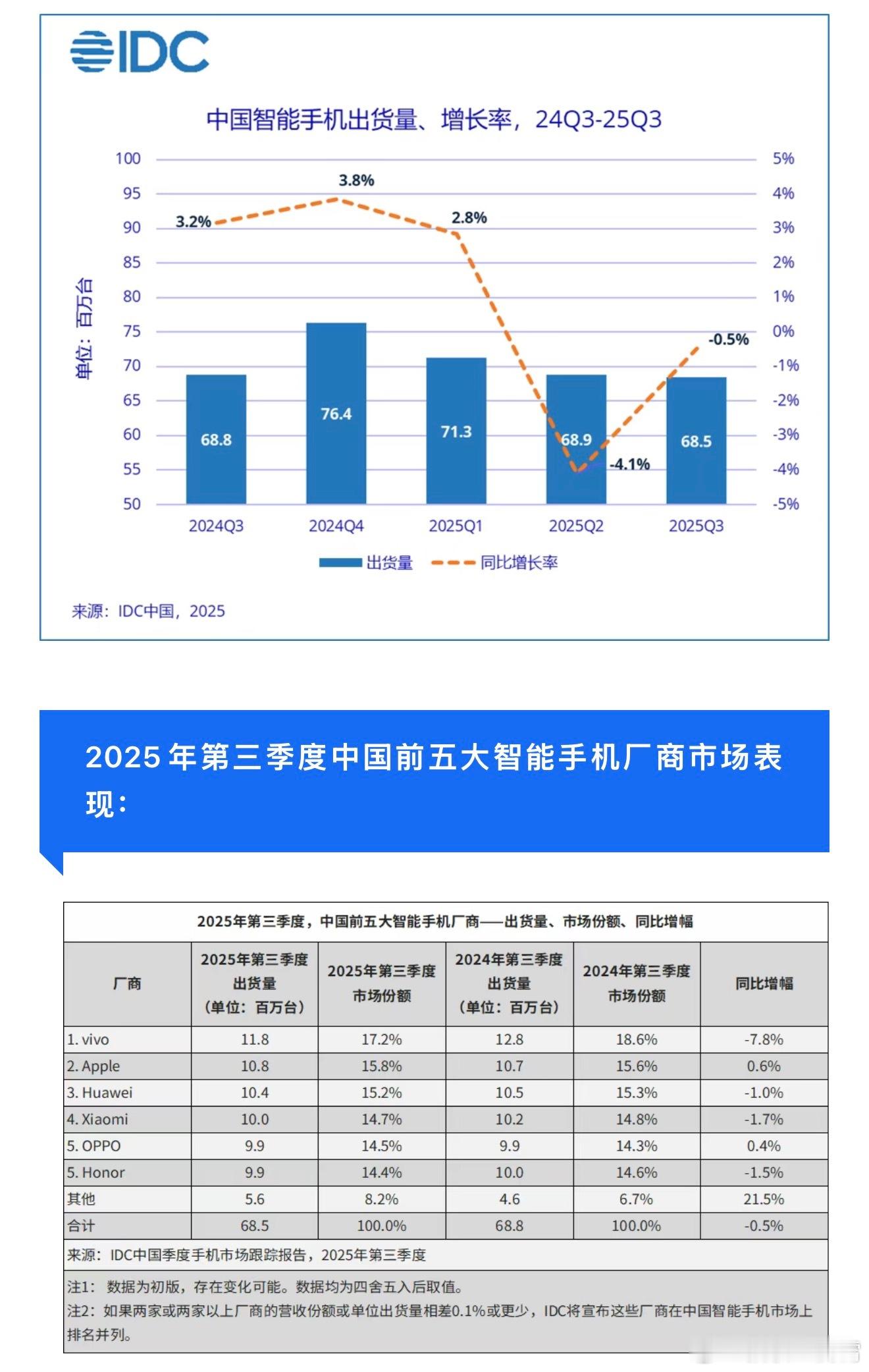 【IDC/Counterpoint Research公布2025年Q3季度中国智