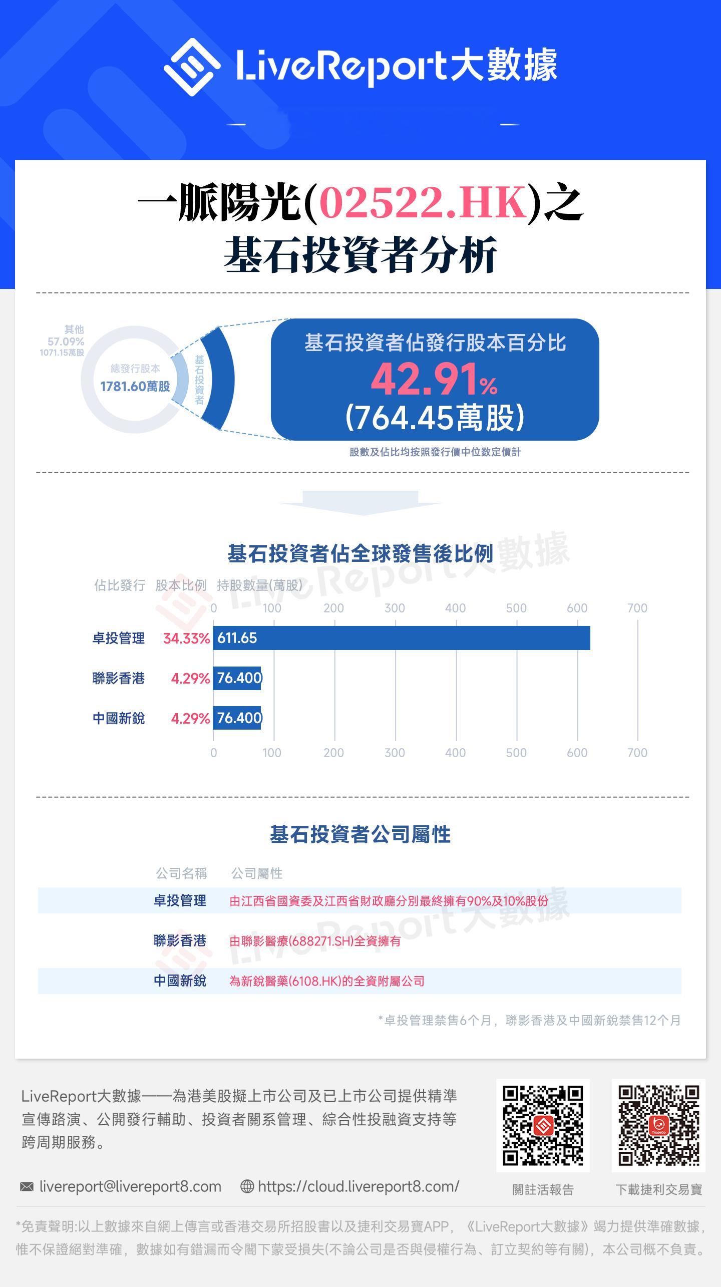 一脉阳光（2522.HK），基石占比42%，将成港股“医学影像第一股”，正在香港