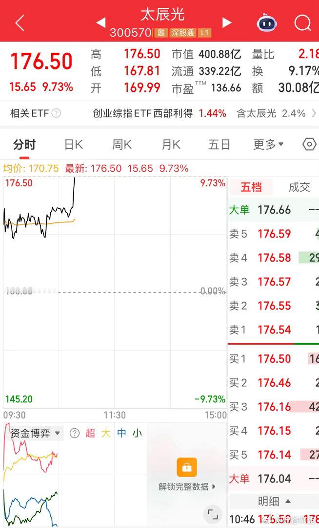 太辰光起飞了，拉升9个多点，今日看趋势落袋哈a股 今日看盘