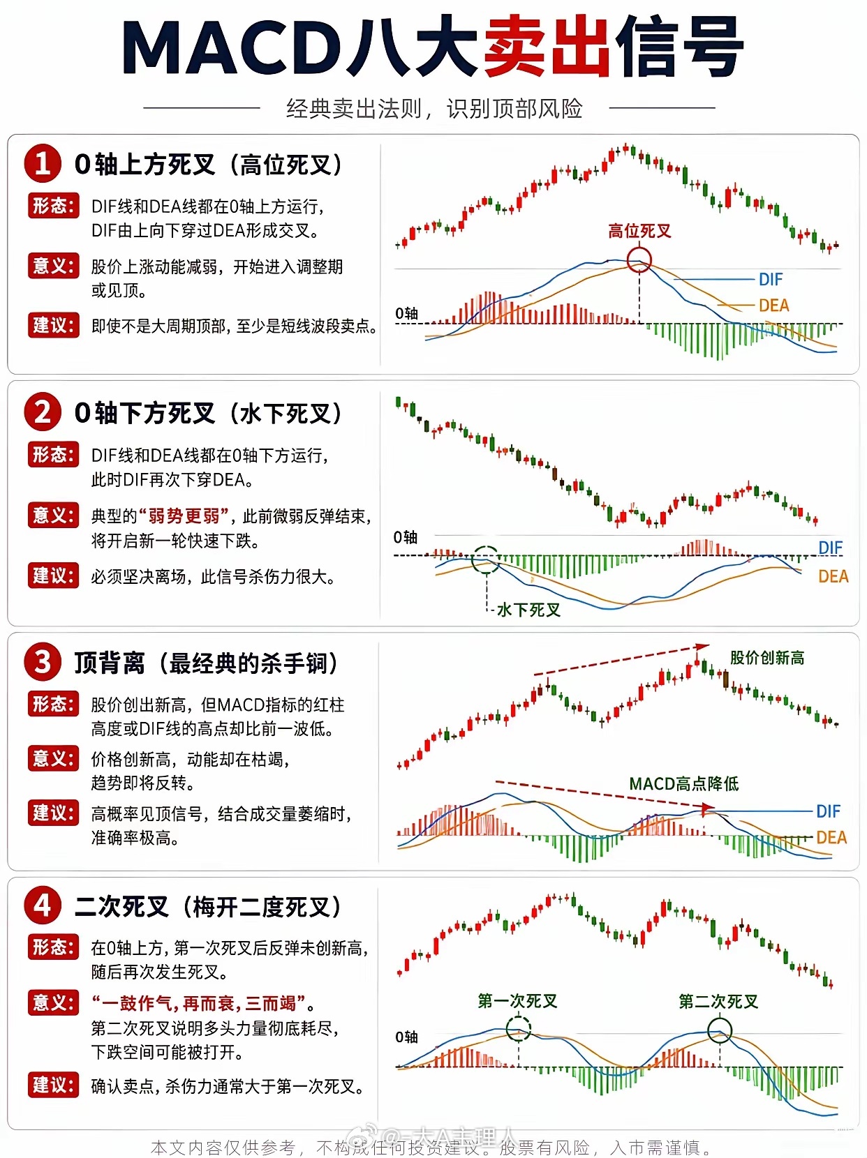 看懂MACD这8个“红灯”，别让盈利变亏损在股市里，很多人不是赚不到钱，而是赚了