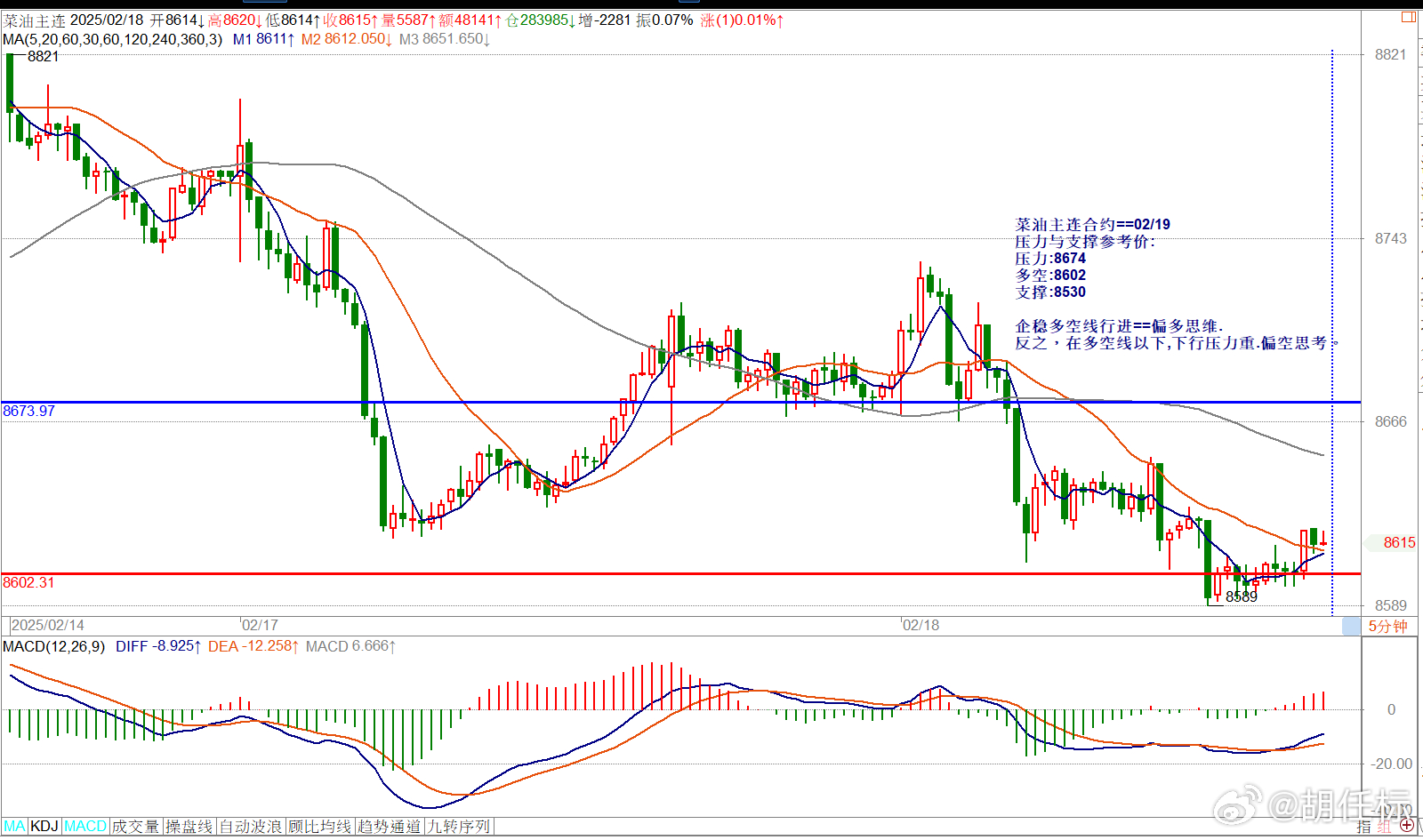菜油主连合约==02/19压力与支撑参考价:压力:8674多空:8602支撑:8