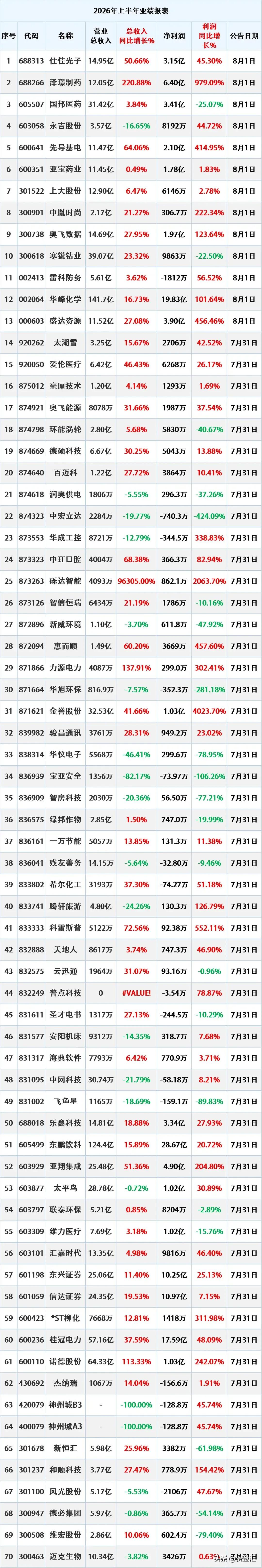 8月1日，最新中报，又新增13股上半年业绩大幅下滑。